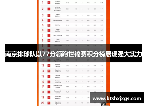 南京排球队以77分领跑世锦赛积分榜展现强大实力